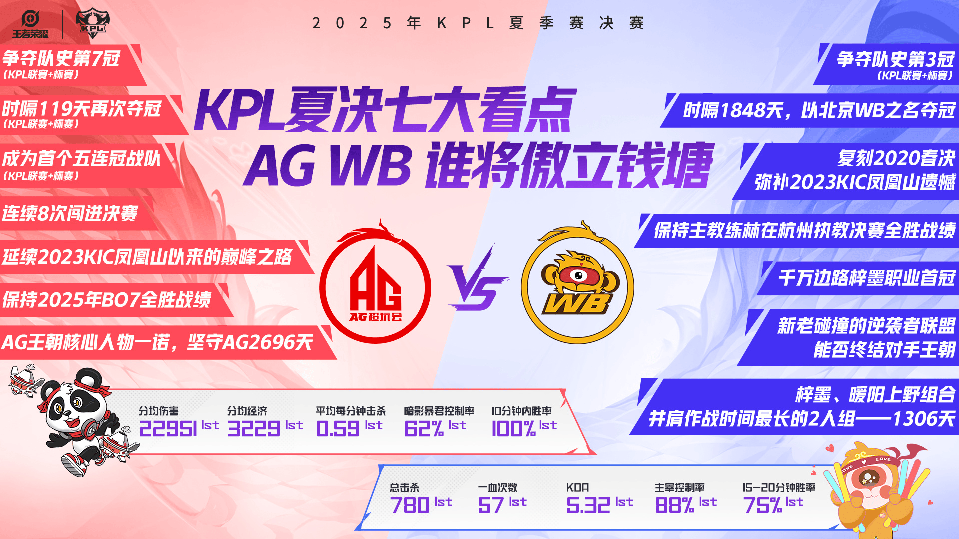 为首个五连, 千万边路, 争夺队史第